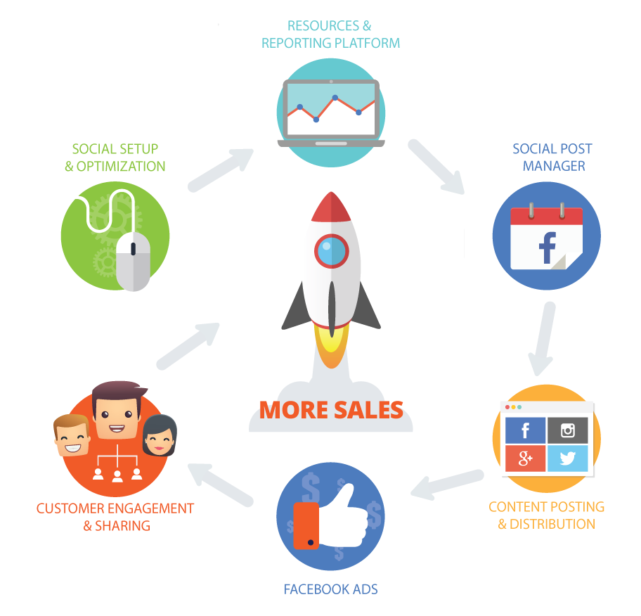 Social Network Process